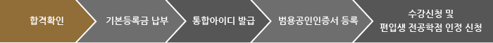 합격확인 > 기본등록금 납부 > 통합아이디 발급 > 범용공인인증서 등록 > 수강신청 및 편입생 전공학점 인정 신청