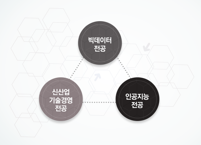 미래학부 인공지능 전공, 신산업기술경영 전공과 함께 4차산업혁명 관련 복수학위 취득 기회