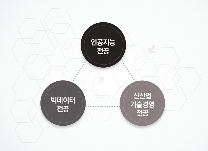 미래학부 빅데이터 전공, 신산업기술경영 전공과 함께 4차산업혁명 관련 복수학위 취득 기회
