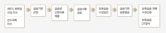 보육실습 신청방법