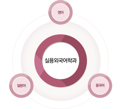 실용외국어학과 - 영어/일본어/중국어