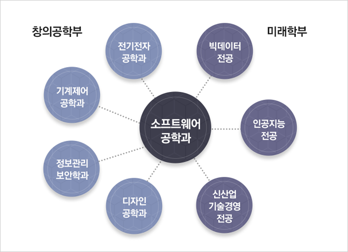 창의공학부-미래학부 융합형 교육 실현