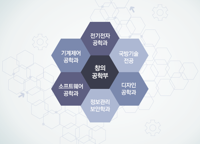 창의공학부 5개 학과 간의 융합형 교육 실현