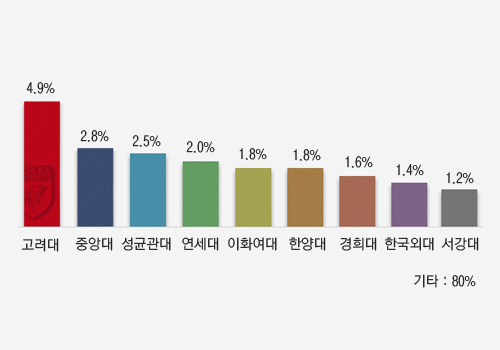 명문 대학원 진학